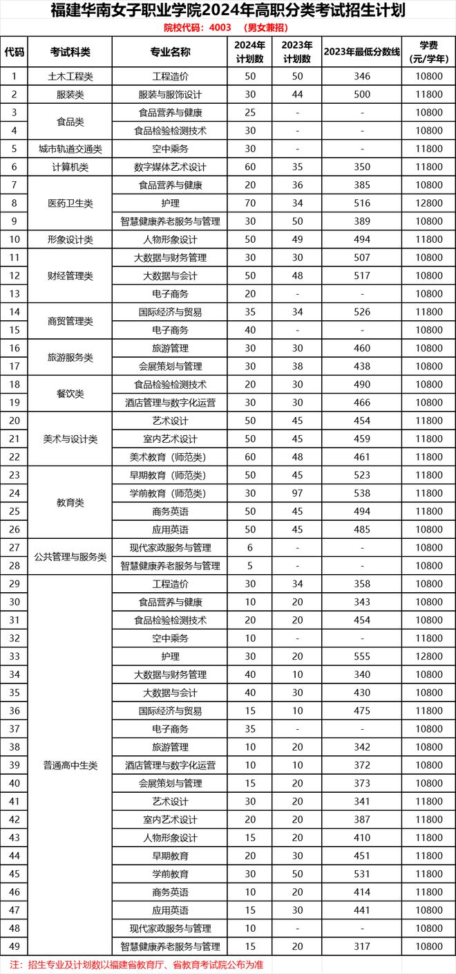 南宫NG·28福建华南女子厦门安防福建农业厦门兴才职业技术学院2024最新招生解(图2)