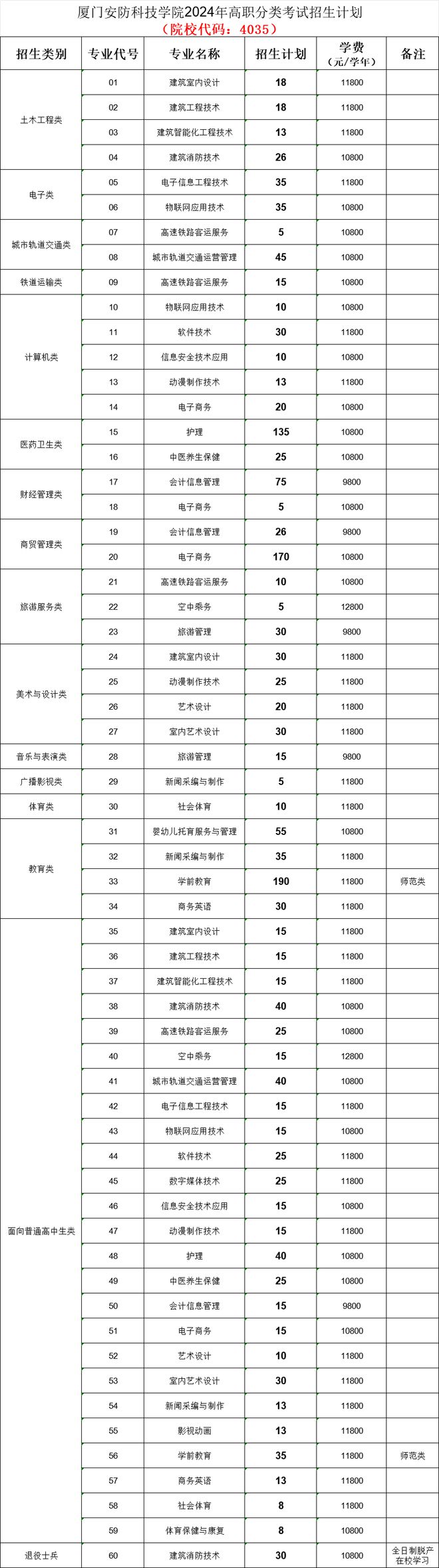 南宫NG·28福建华南女子厦门安防福建农业厦门兴才职业技术学院2024最新招生解(图4)