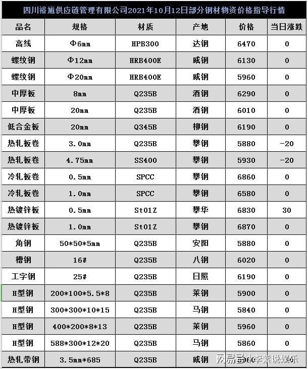 南宫NG·28(中国)官方网站「裕馗集团」10月12日今日成都钢轨价格行情(图1)
