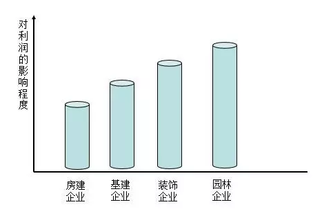 南宫NG28房建基建装饰园林“营改增”差异竟然这么大!(图1)