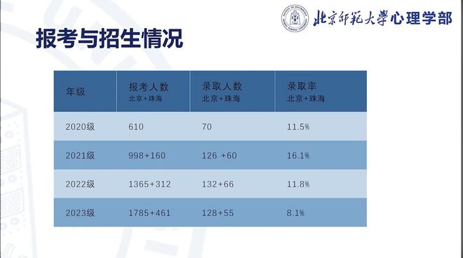 南宫NG·28北京师范大学MAP临床与咨询导师方向近年考情(图6)