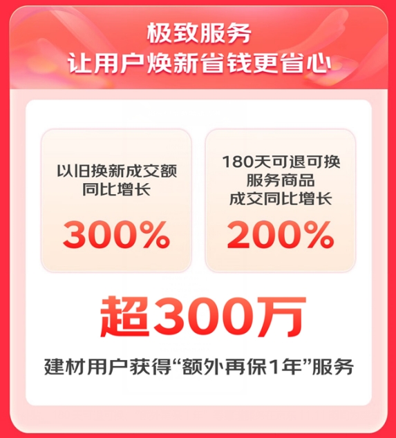 南宫NG·28京东1111焕新家更省心 建材产品以旧换新成交额同比增长300%(图5)