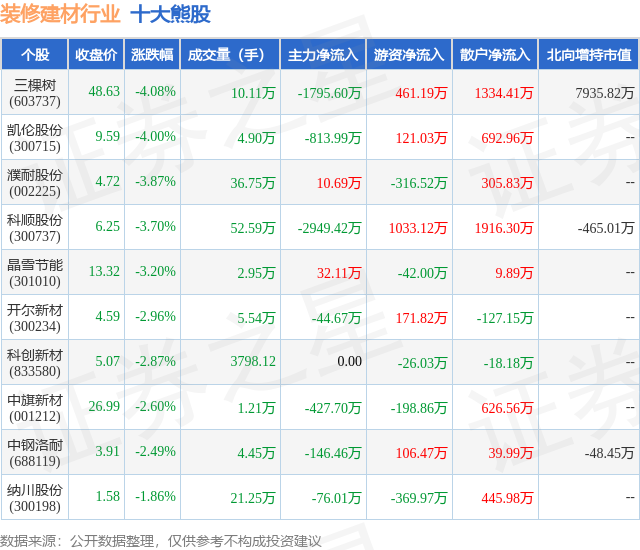 南宫NG·285月21日装修建材行业十大熊股一览(图1)