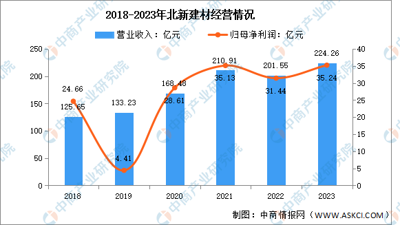 南宫NG282024年中国绿色建材行业市场前景预测研究报告（简版）(图1)