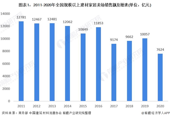 南宫NG282021年中国家居建材行业市场现状及发展趋势分析 行业分化趋势明显【(图1)