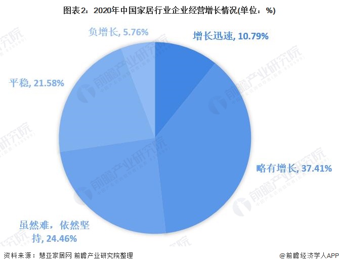 南宫NG282021年中国家居建材行业市场现状及发展趋势分析 行业分化趋势明显【(图2)