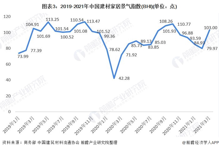 南宫NG282021年中国家居建材行业市场现状及发展趋势分析 行业分化趋势明显【(图3)