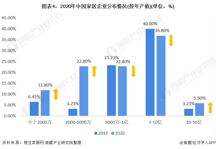 南宫NG282021年中国家居建材行业市场现状及发展趋势分析 行业分化趋势明显【(图4)