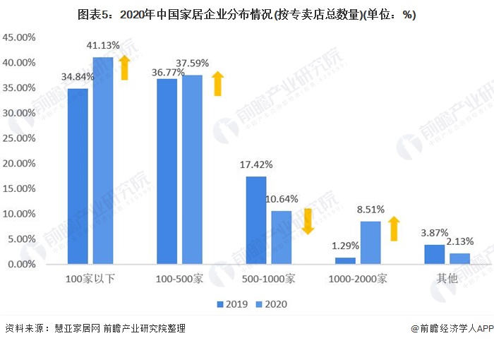 南宫NG282021年中国家居建材行业市场现状及发展趋势分析 行业分化趋势明显【(图5)