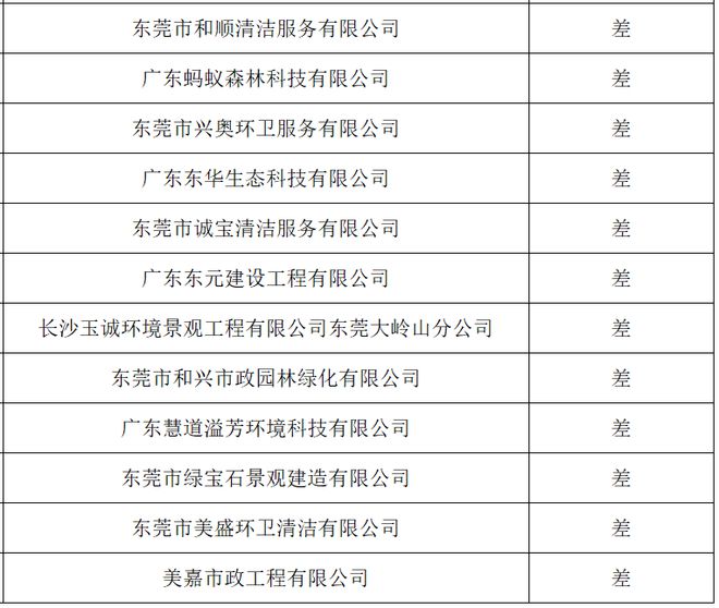 南宫NG·28(中国)官方网站东莞12家环卫企业获“差”评被列入重点监管名单(图3)