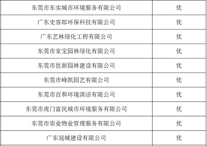 南宫NG·28(中国)官方网站东莞12家环卫企业获“差”评被列入重点监管名单(图2)